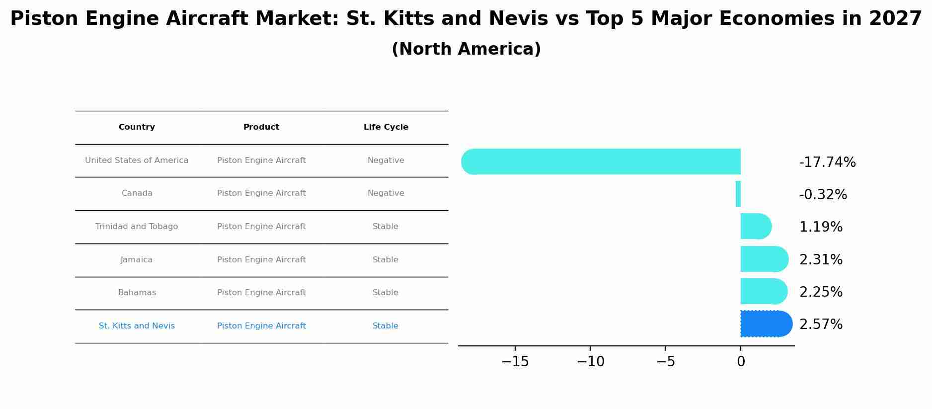 Piston Engine Aircraft Market: St. Kitts and Nevis vs Top 5 Major Economies in 2027 (North America)